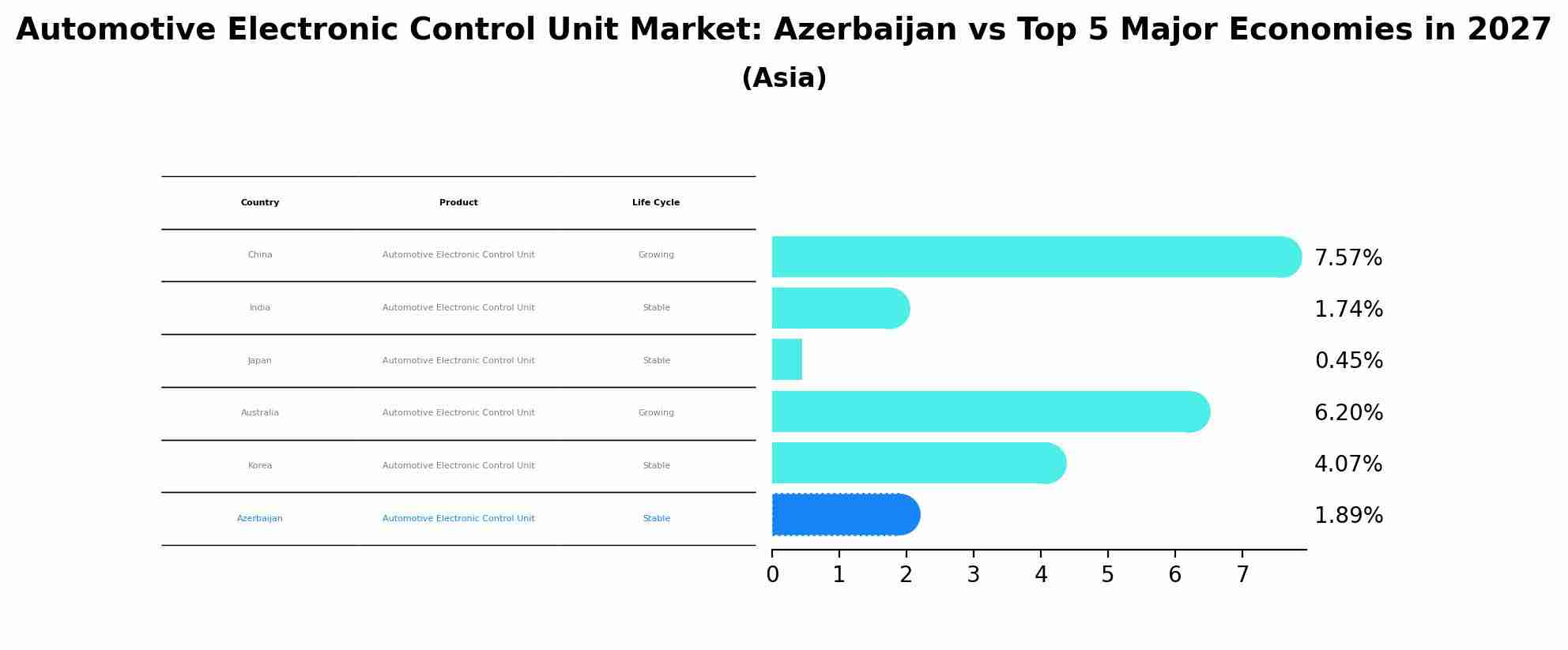 Automotive Electronic Control Unit Market: Azerbaijan vs Top 5 Major Economies in 2027 (Asia)