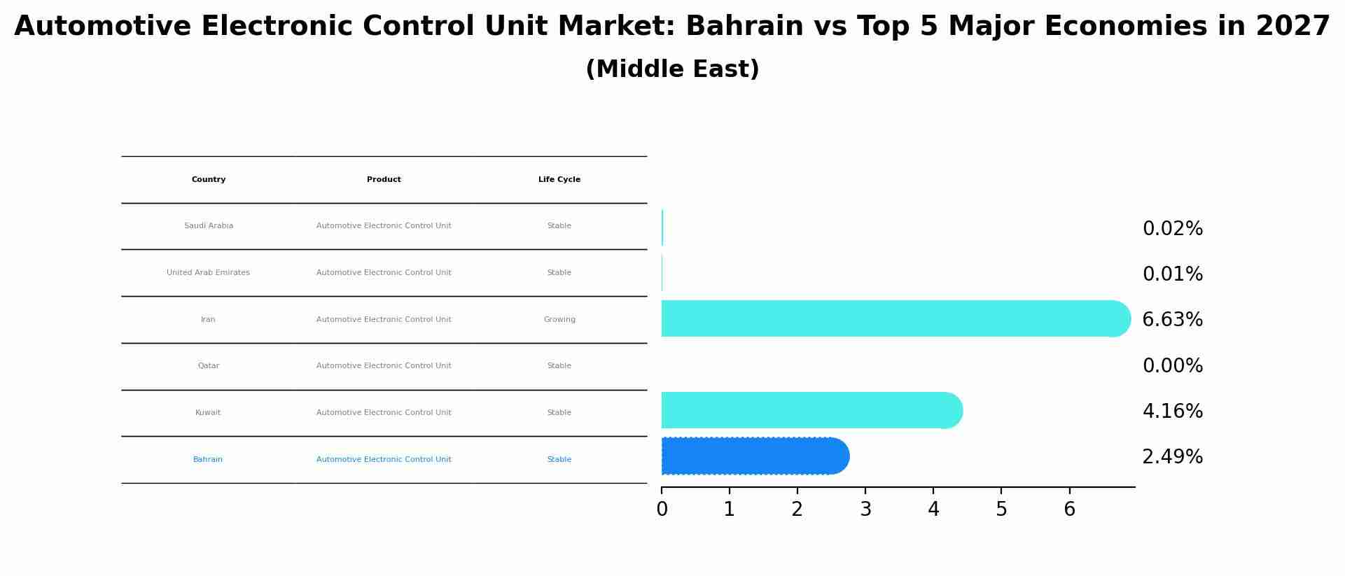 Automotive Electronic Control Unit Market: Bahrain vs Top 5 Major Economies in 2027 (Middle East)