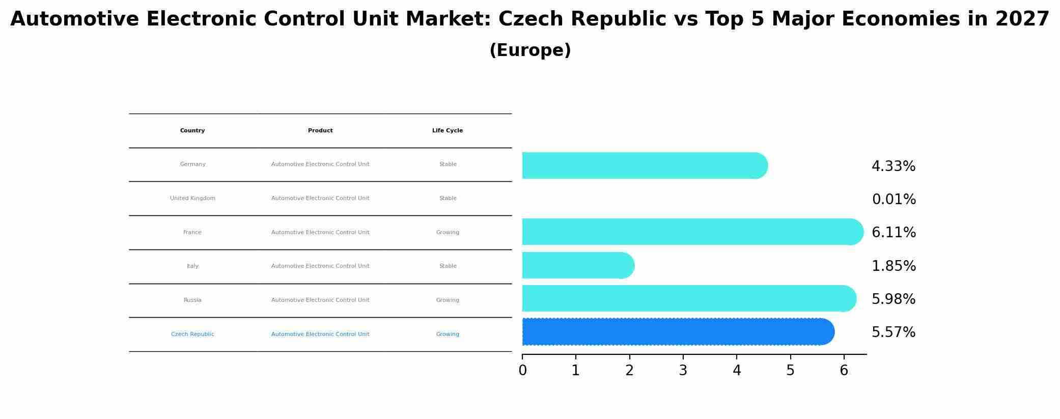 Automotive Electronic Control Unit Market: Czech Republic vs Top 5 Major Economies in 2027 (Europe)