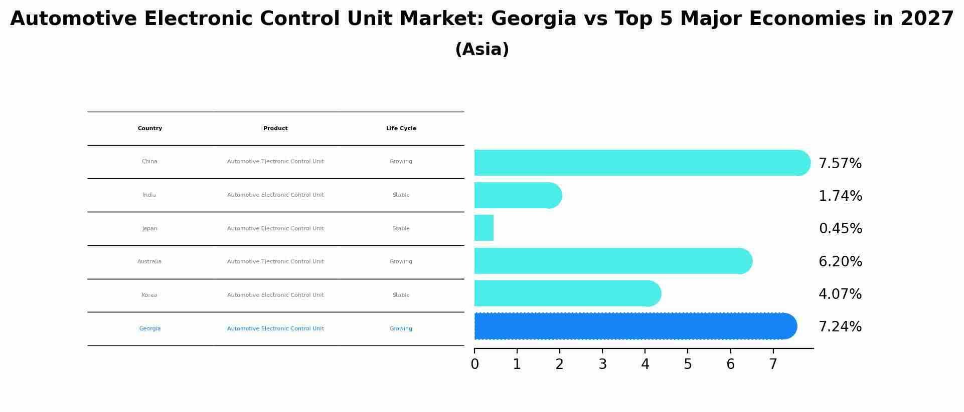 Automotive Electronic Control Unit Market: Georgia vs Top 5 Major Economies in 2027 (Asia)