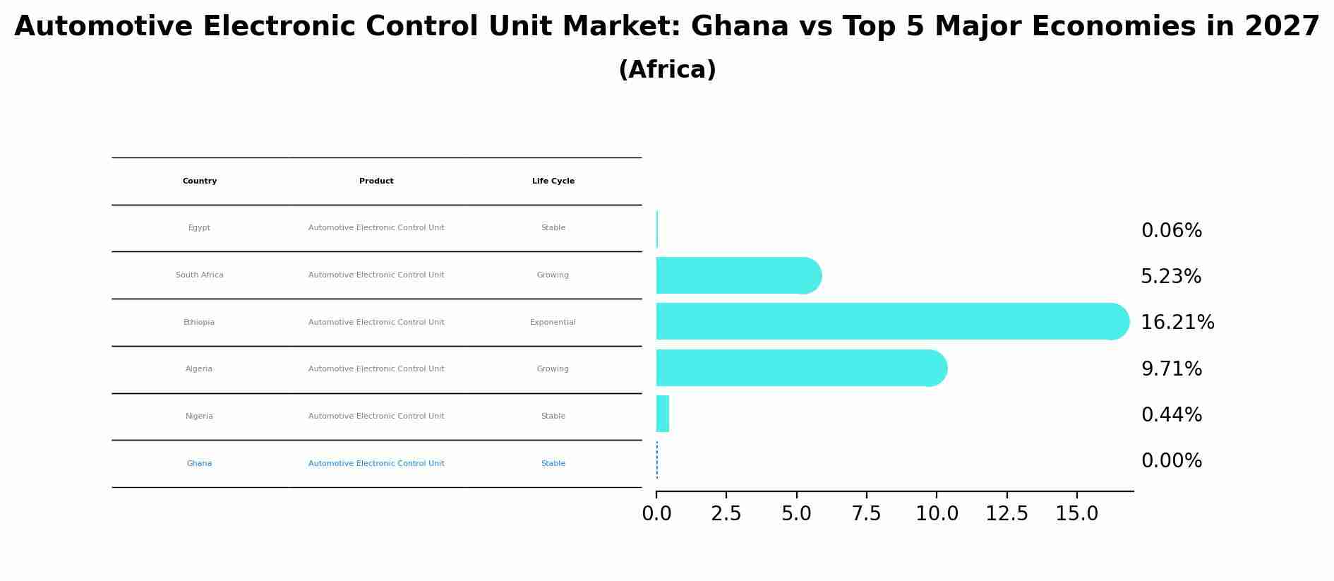Automotive Electronic Control Unit Market: Ghana vs Top 5 Major Economies in 2027 (Africa)