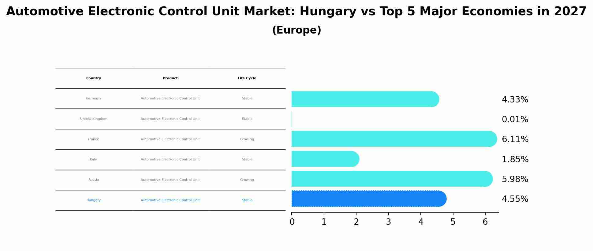 Automotive Electronic Control Unit Market: Hungary vs Top 5 Major Economies in 2027 (Europe)