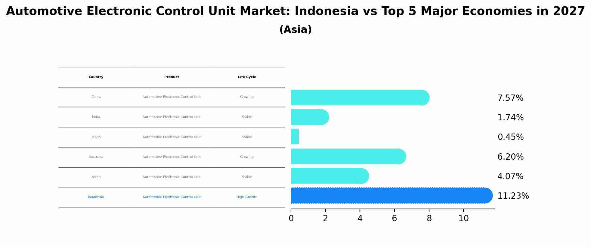 Automotive Electronic Control Unit Market: Indonesia vs Top 5 Major Economies in 2027 (Asia)