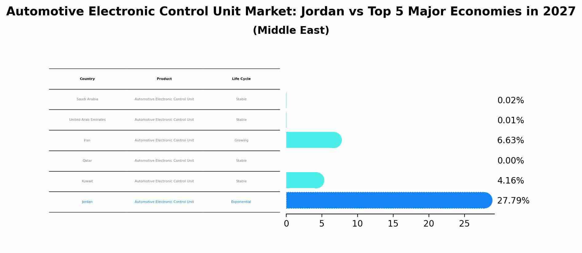 Automotive Electronic Control Unit Market: Jordan vs Top 5 Major Economies in 2027 (Middle East)