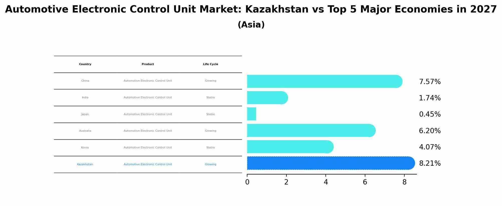 Automotive Electronic Control Unit Market: Kazakhstan vs Top 5 Major Economies in 2027 (Asia)