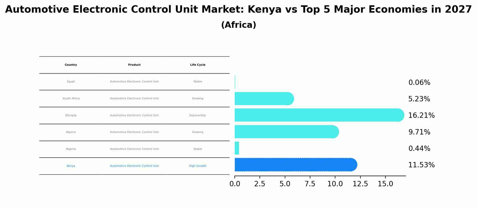 Automotive Electronic Control Unit Market: Kenya vs Top 5 Major Economies in 2027 (Africa)