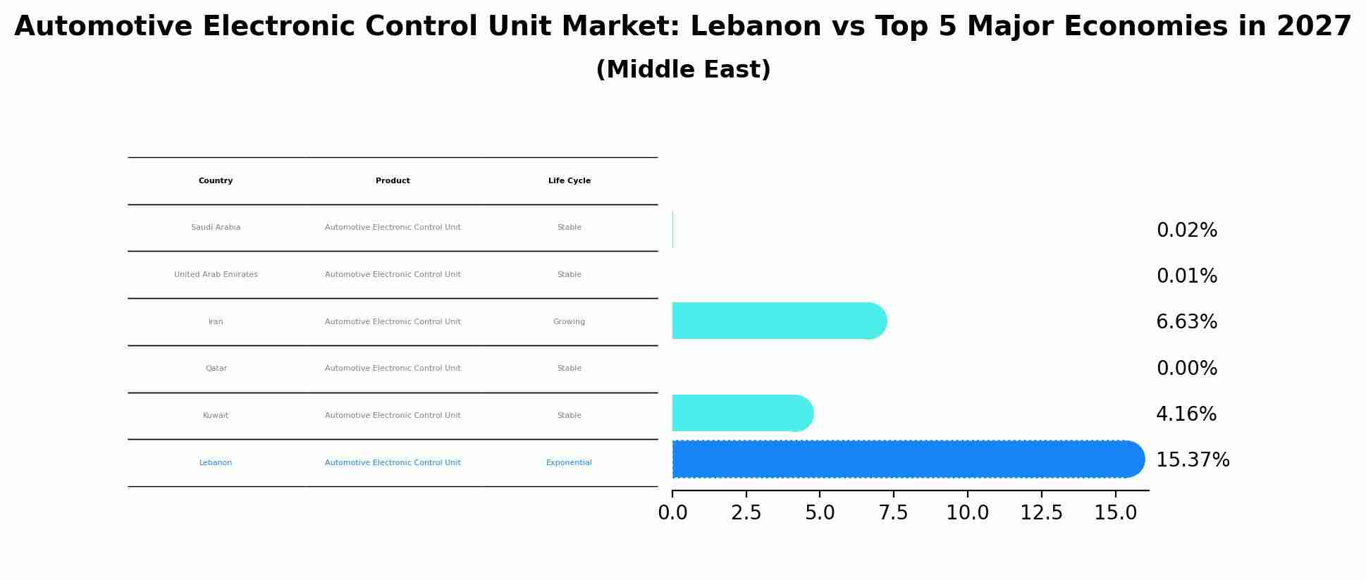 Automotive Electronic Control Unit Market: Lebanon vs Top 5 Major Economies in 2027 (Middle East)
