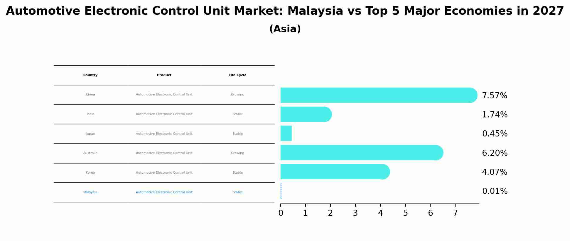 Automotive Electronic Control Unit Market: Malaysia vs Top 5 Major Economies in 2027 (Asia)