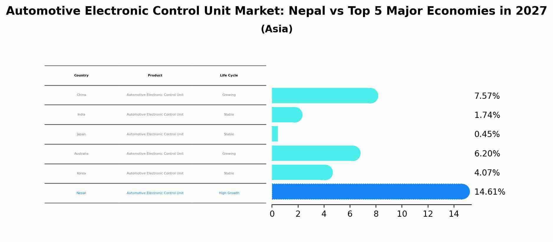 Automotive Electronic Control Unit Market: Nepal vs Top 5 Major Economies in 2027 (Asia)