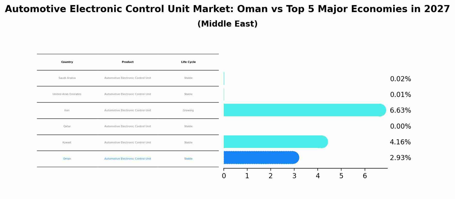 Automotive Electronic Control Unit Market: Oman vs Top 5 Major Economies in 2027 (Middle East)