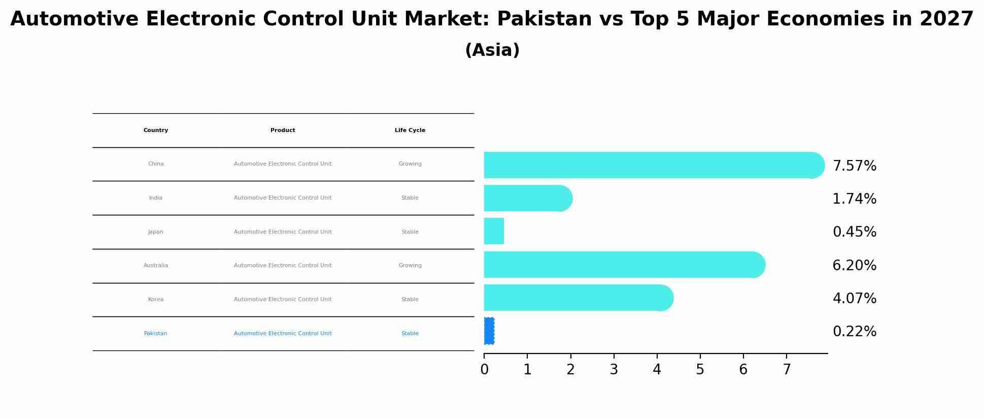 Automotive Electronic Control Unit Market: Pakistan vs Top 5 Major Economies in 2027 (Asia)