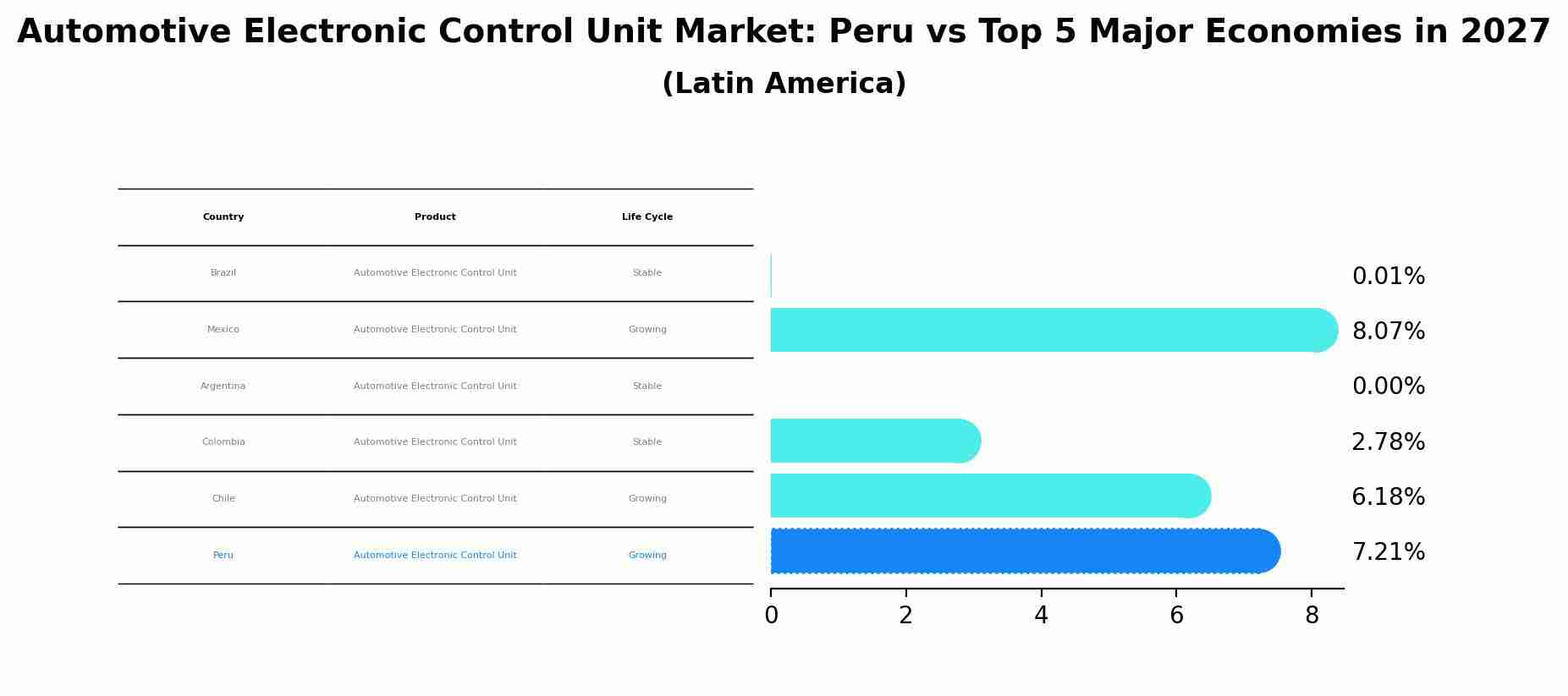 Automotive Electronic Control Unit Market: Peru vs Top 5 Major Economies in 2027 (Latin America)