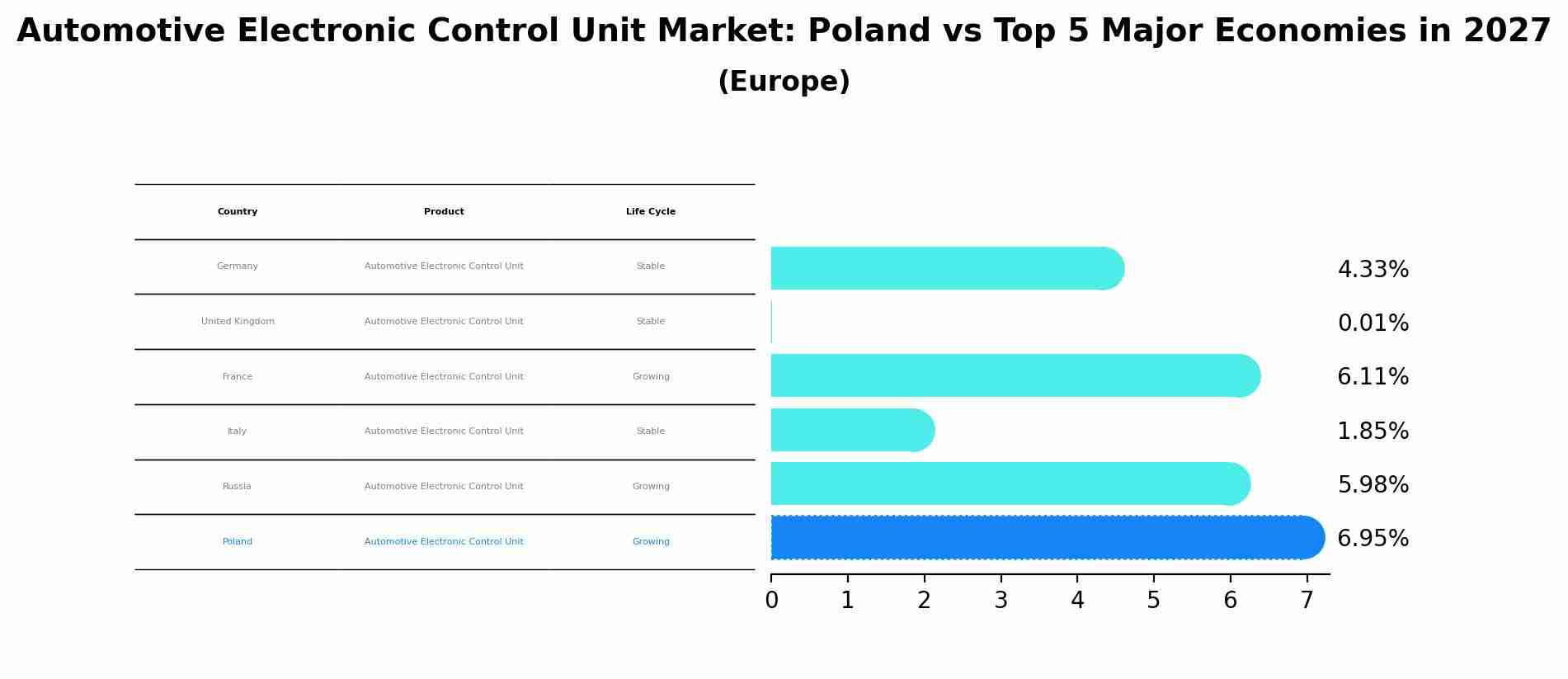 Automotive Electronic Control Unit Market: Poland vs Top 5 Major Economies in 2027 (Europe)