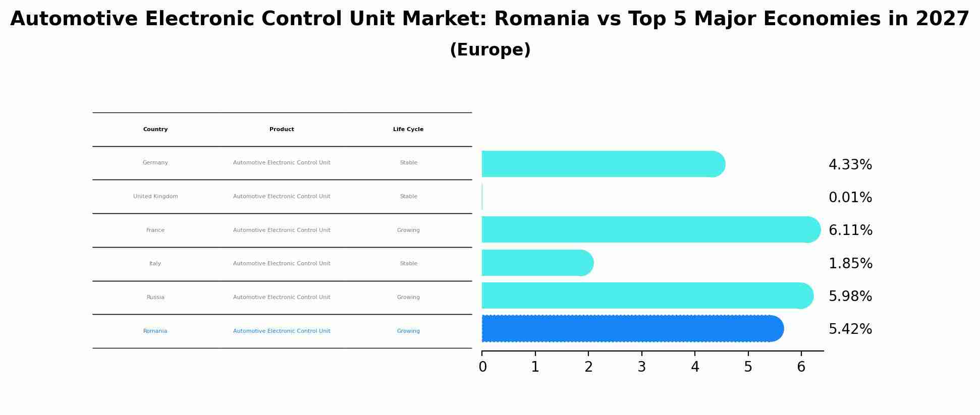 Automotive Electronic Control Unit Market: Romania vs Top 5 Major Economies in 2027 (Europe)