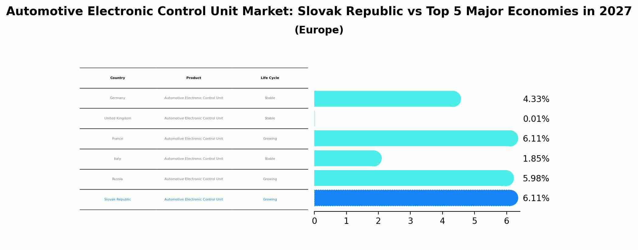 Automotive Electronic Control Unit Market: Slovak Republic vs Top 5 Major Economies in 2027 (Europe)