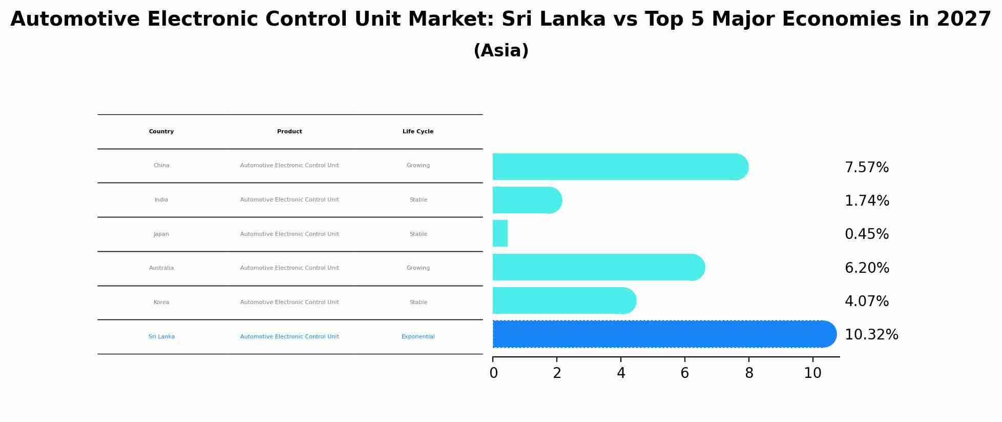 Automotive Electronic Control Unit Market: Sri Lanka vs Top 5 Major Economies in 2027 (Asia)