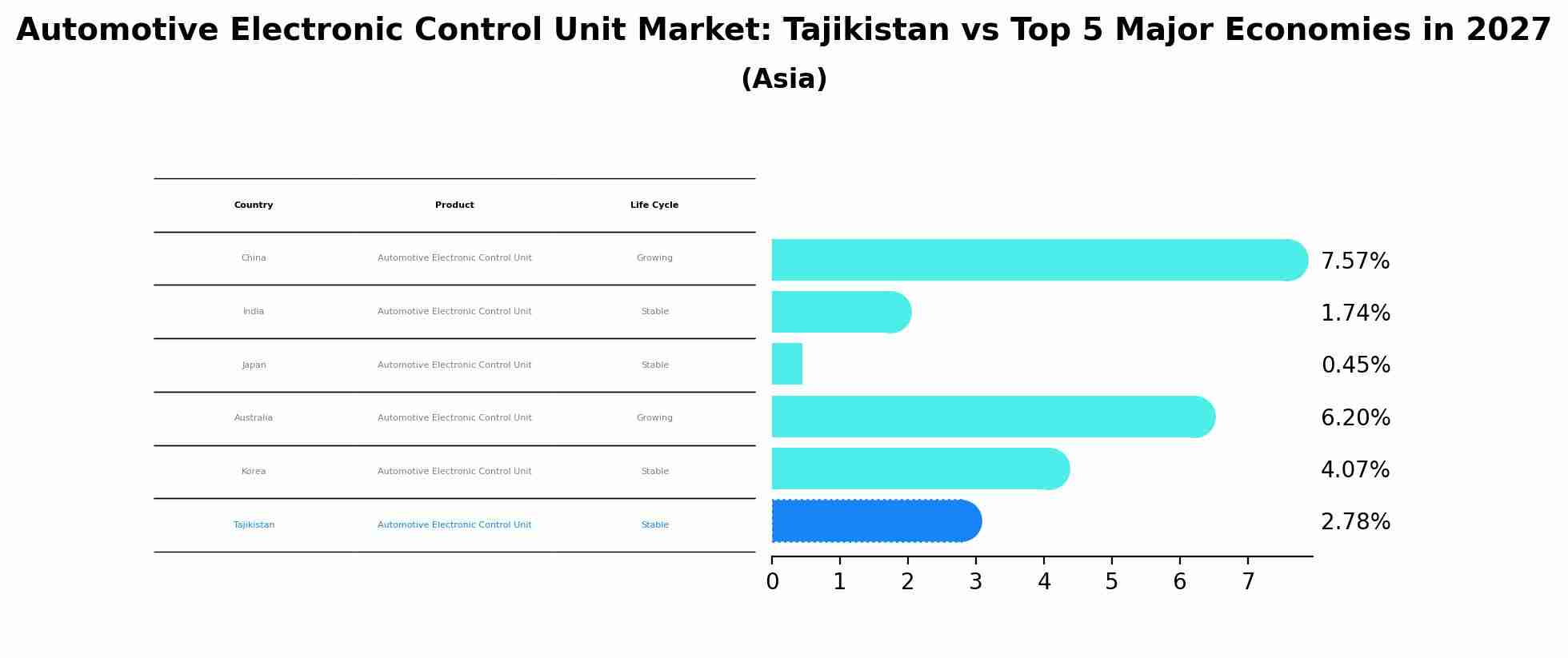 Automotive Electronic Control Unit Market: Tajikistan vs Top 5 Major Economies in 2027 (Asia)