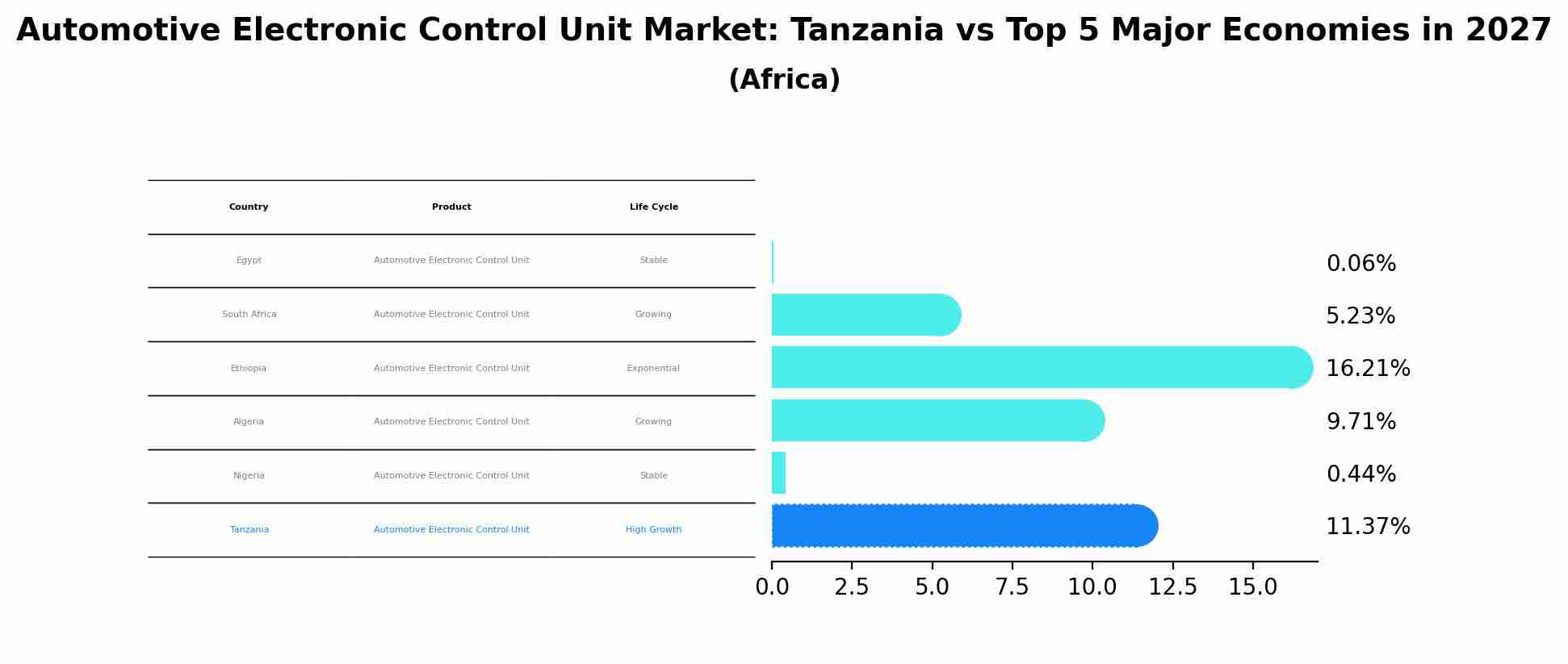 Automotive Electronic Control Unit Market: Tanzania vs Top 5 Major Economies in 2027 (Africa)