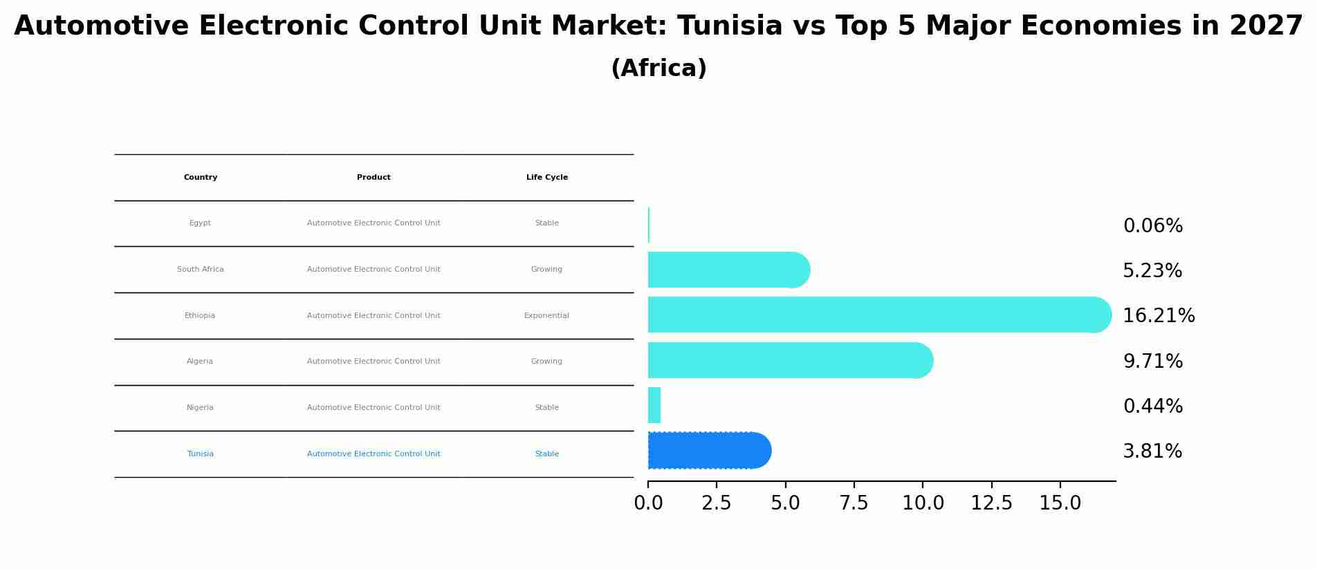 Automotive Electronic Control Unit Market: Tunisia vs Top 5 Major Economies in 2027 (Africa)