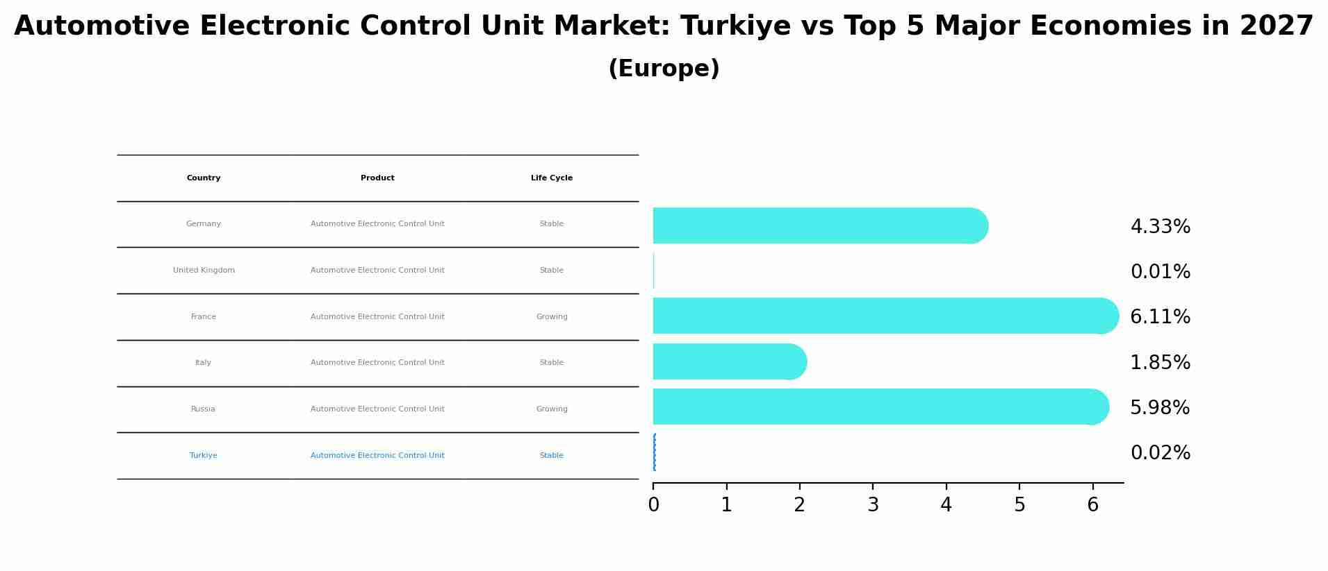 Automotive Electronic Control Unit Market: Turkiye vs Top 5 Major Economies in 2027 (Europe)