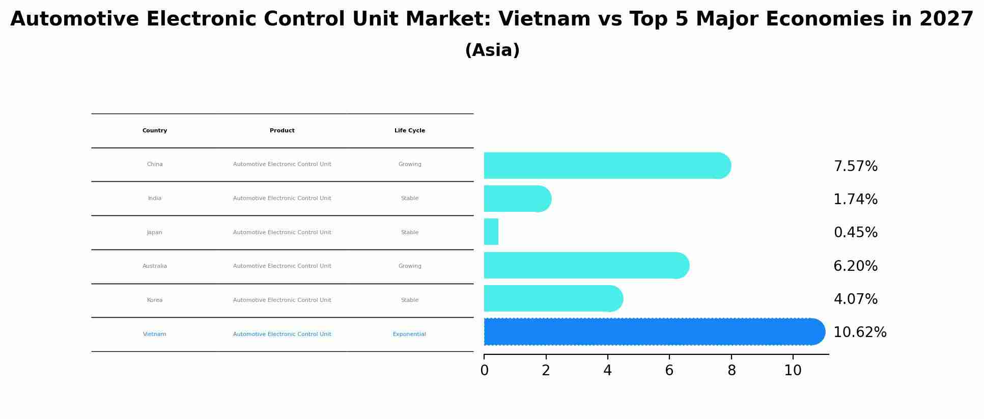 Automotive Electronic Control Unit Market: Vietnam vs Top 5 Major Economies in 2027 (Asia)