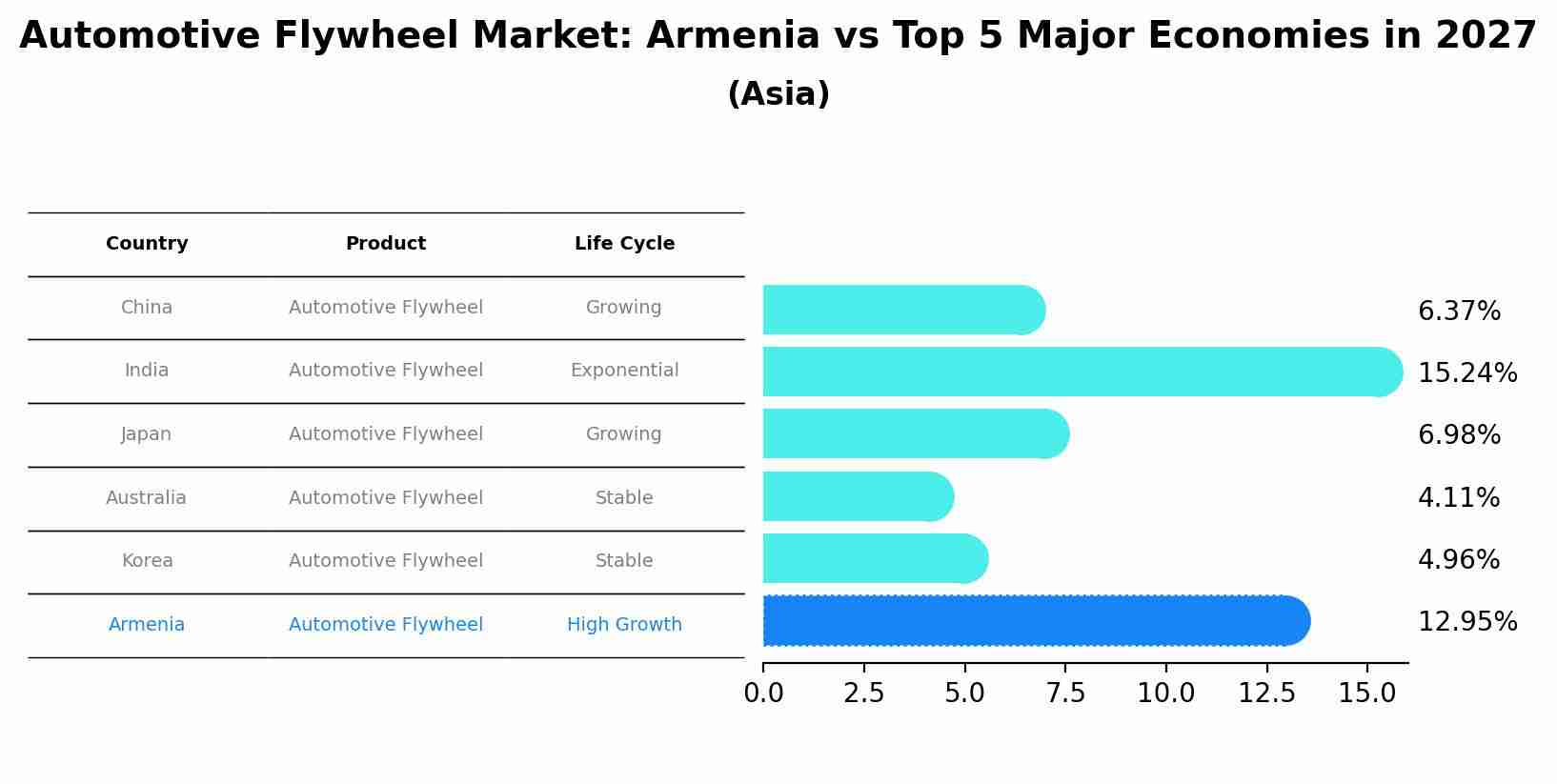 Automotive Flywheel Market: Armenia vs Top 5 Major Economies in 2027 (Asia)