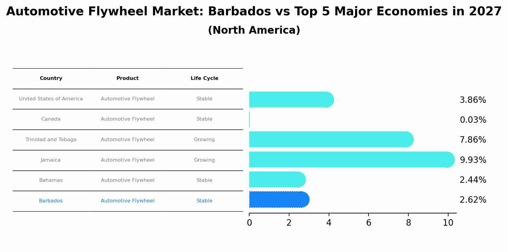Automotive Flywheel Market: Barbados vs Top 5 Major Economies in 2027 (North America)