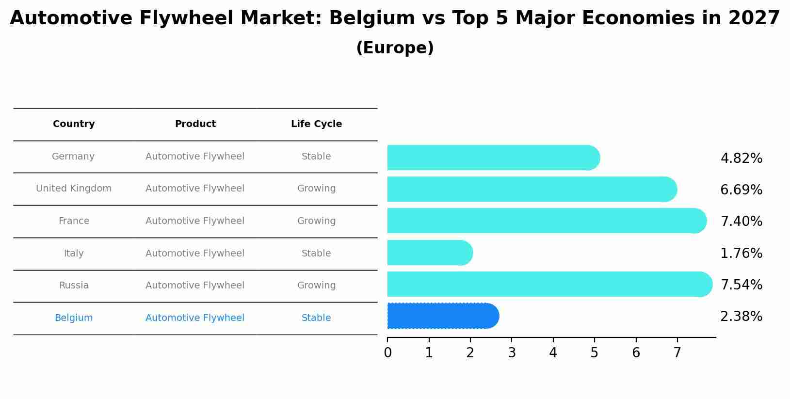 Automotive Flywheel Market: Belgium vs Top 5 Major Economies in 2027 (Europe)