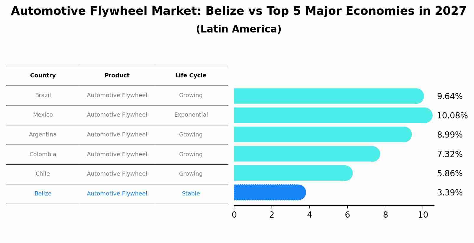 Automotive Flywheel Market: Belize vs Top 5 Major Economies in 2027 (Latin America)