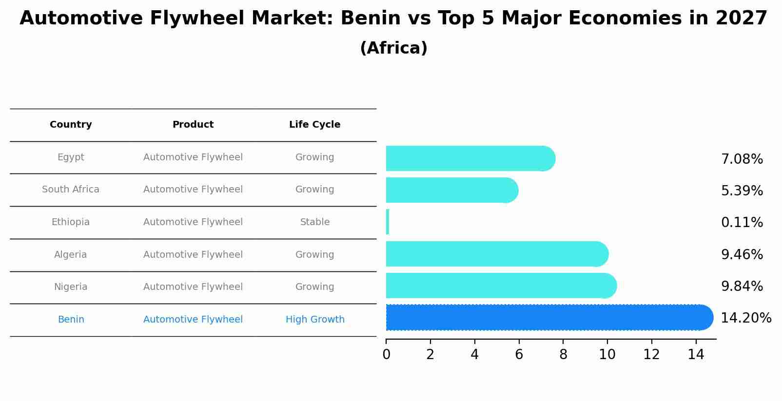 Automotive Flywheel Market: Benin vs Top 5 Major Economies in 2027 (Africa)