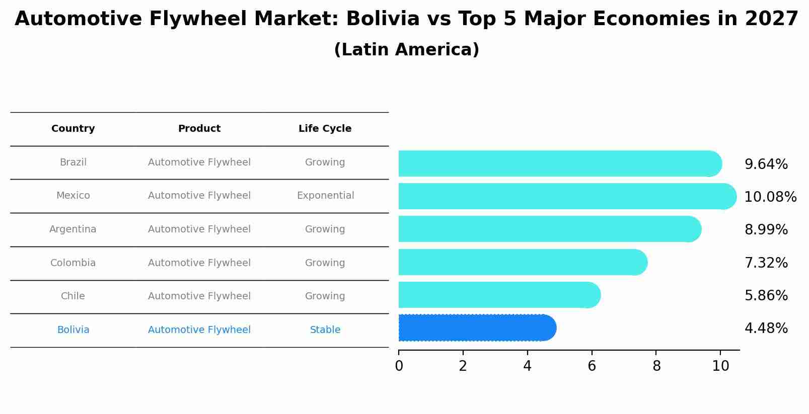 Automotive Flywheel Market: Bolivia vs Top 5 Major Economies in 2027 (Latin America)