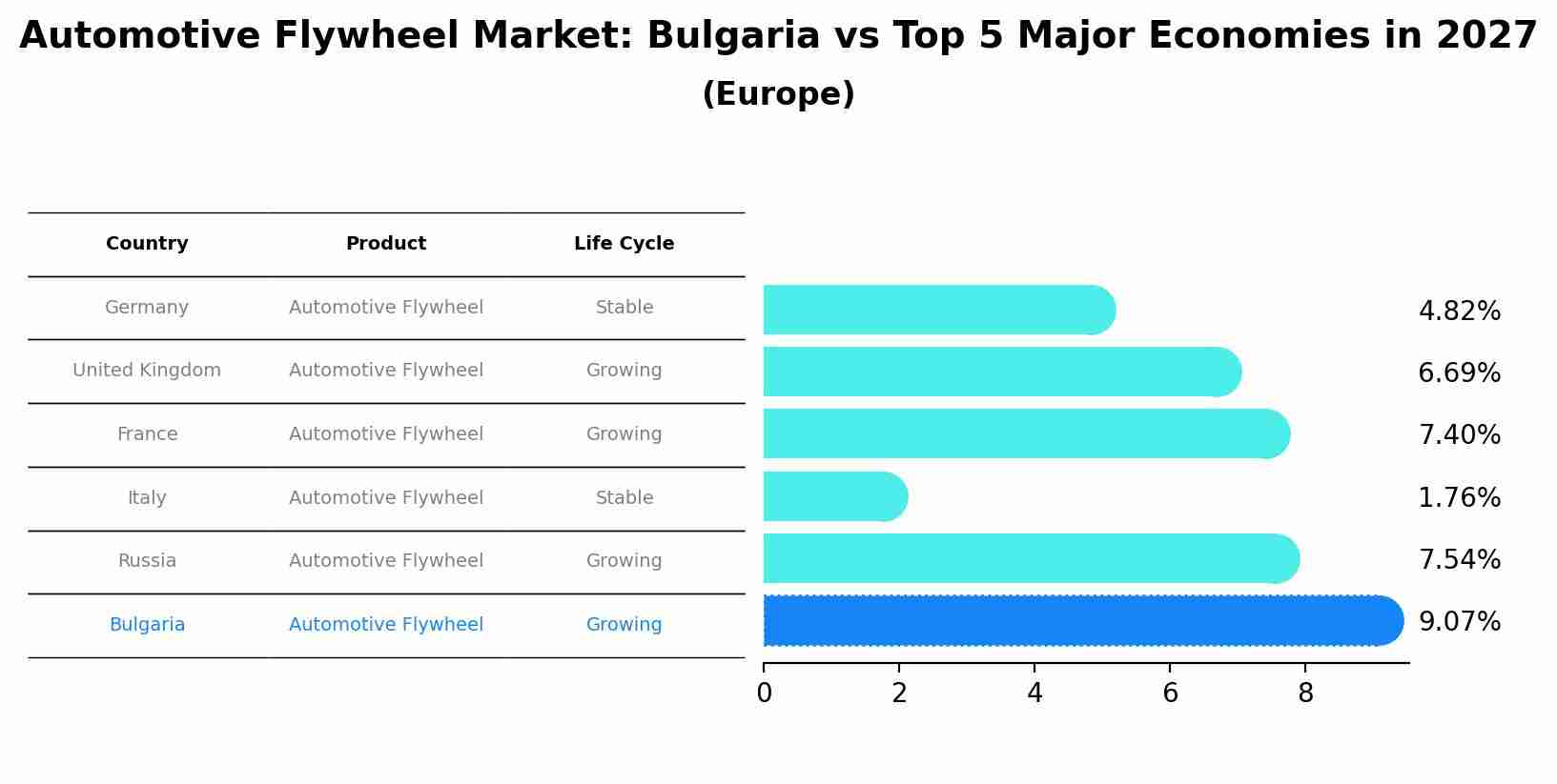 Automotive Flywheel Market: Bulgaria vs Top 5 Major Economies in 2027 (Europe)