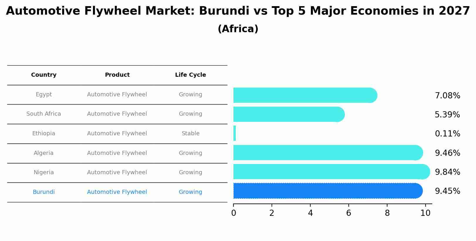 Automotive Flywheel Market: Burundi vs Top 5 Major Economies in 2027 (Africa)