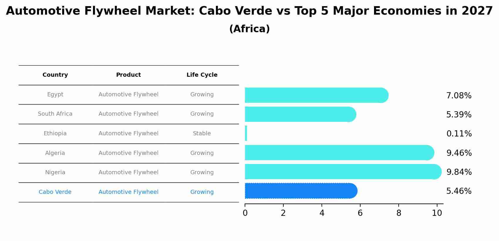 Automotive Flywheel Market: Cabo Verde vs Top 5 Major Economies in 2027 (Africa)