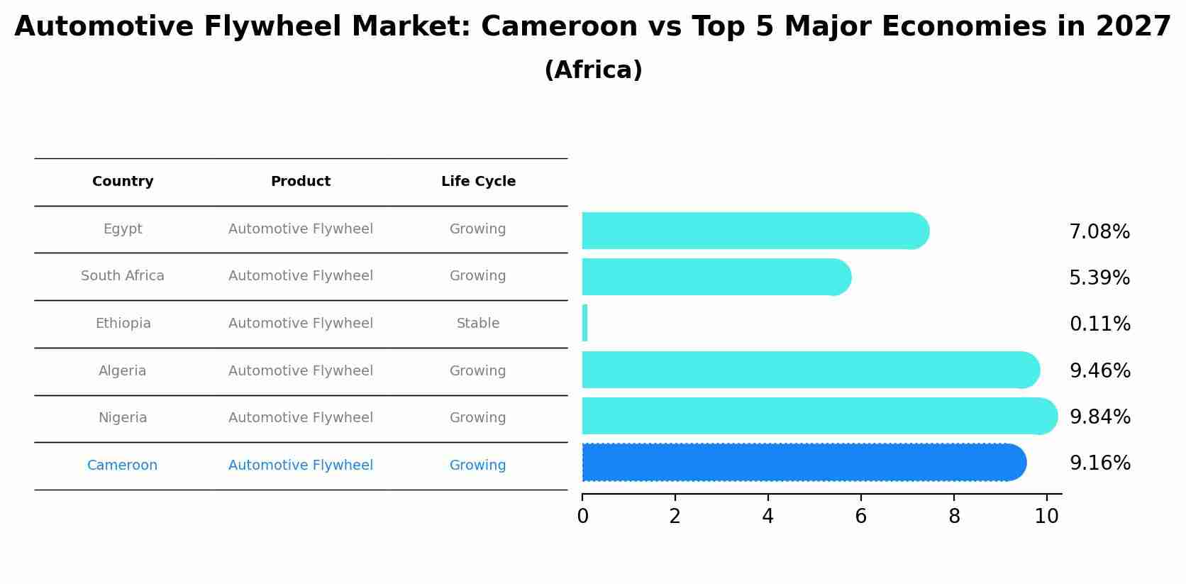 Automotive Flywheel Market: Cameroon vs Top 5 Major Economies in 2027 (Africa)