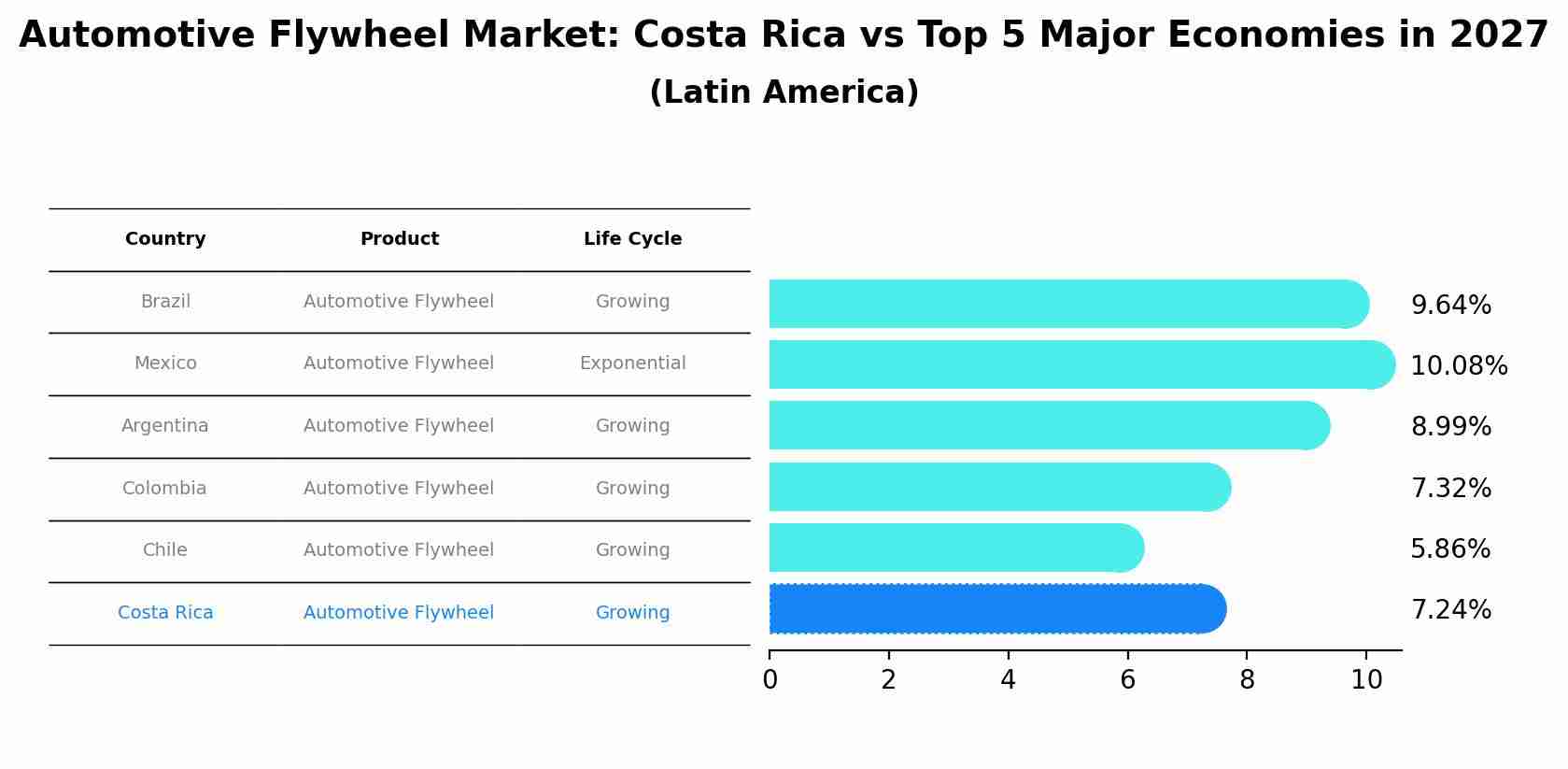 Automotive Flywheel Market: Costa Rica vs Top 5 Major Economies in 2027 (Latin America)