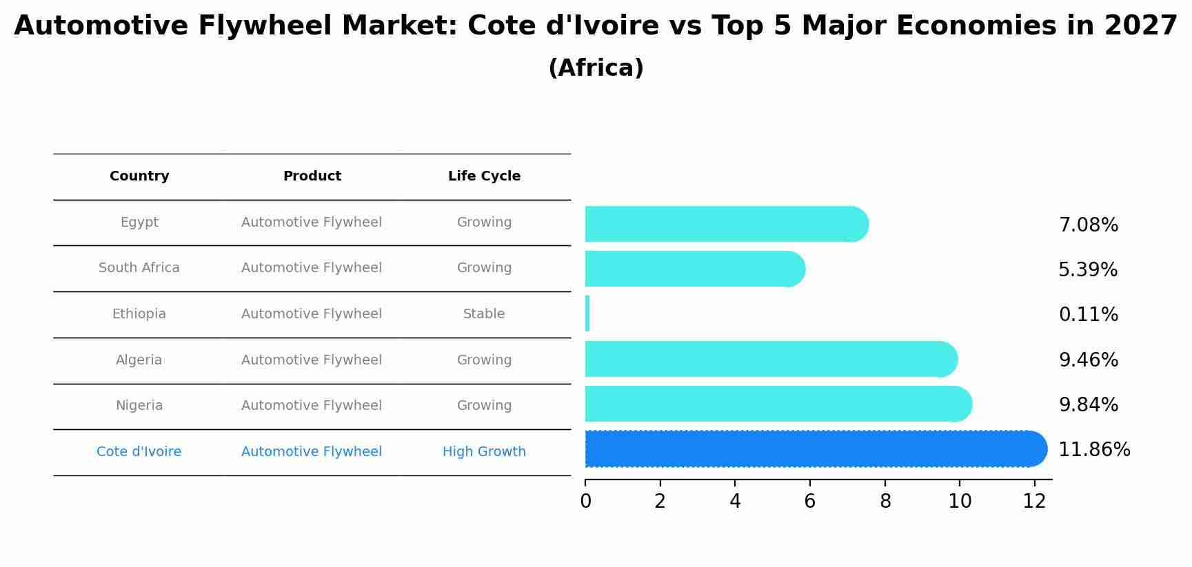 Automotive Flywheel Market: Cote d'Ivoire vs Top 5 Major Economies in 2027 (Africa)