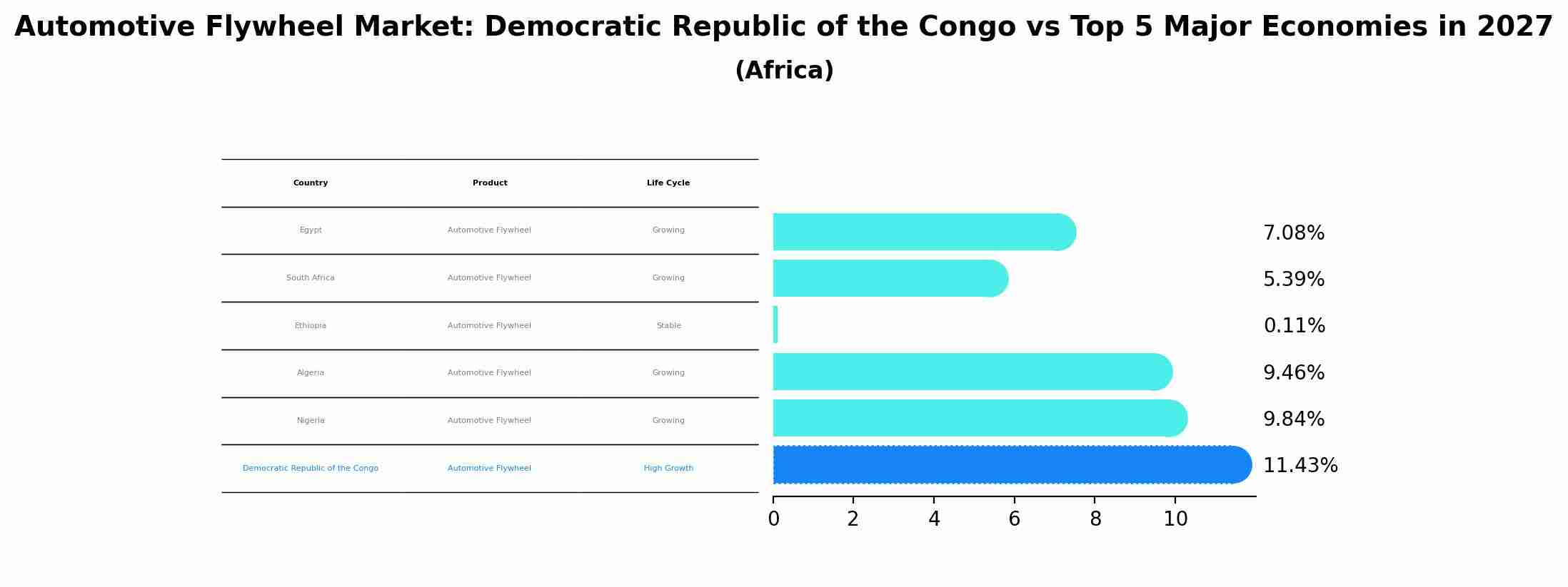 Automotive Flywheel Market: Democratic Republic of the Congo vs Top 5 Major Economies in 2027 (Africa)