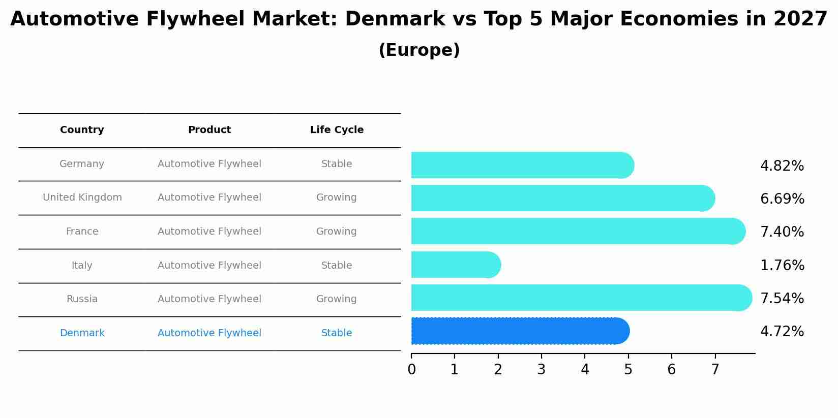 Automotive Flywheel Market: Denmark vs Top 5 Major Economies in 2027 (Europe)