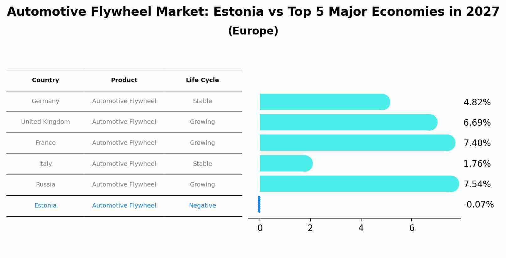 Automotive Flywheel Market: Estonia vs Top 5 Major Economies in 2027 (Europe)