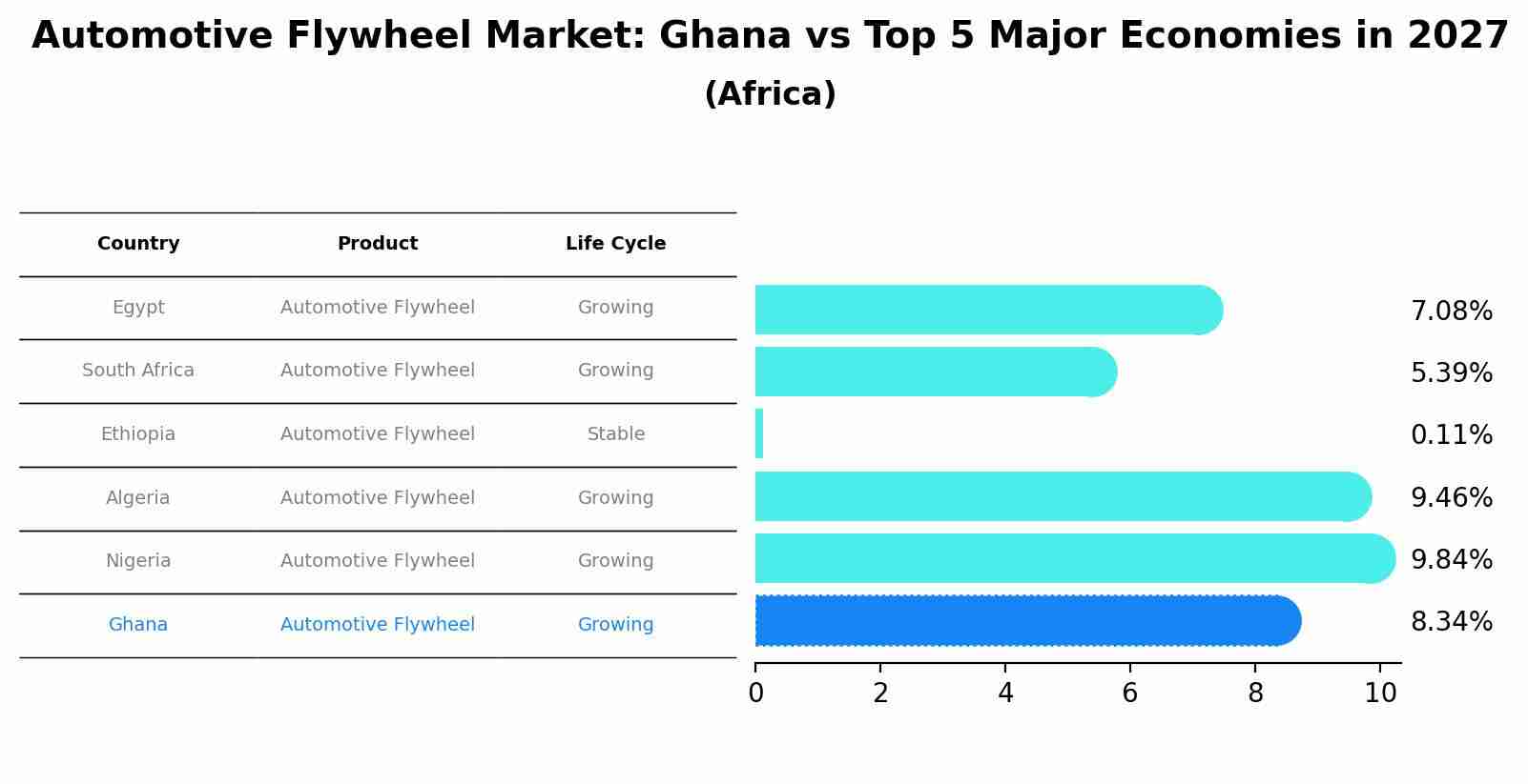 Automotive Flywheel Market: Ghana vs Top 5 Major Economies in 2027 (Africa)