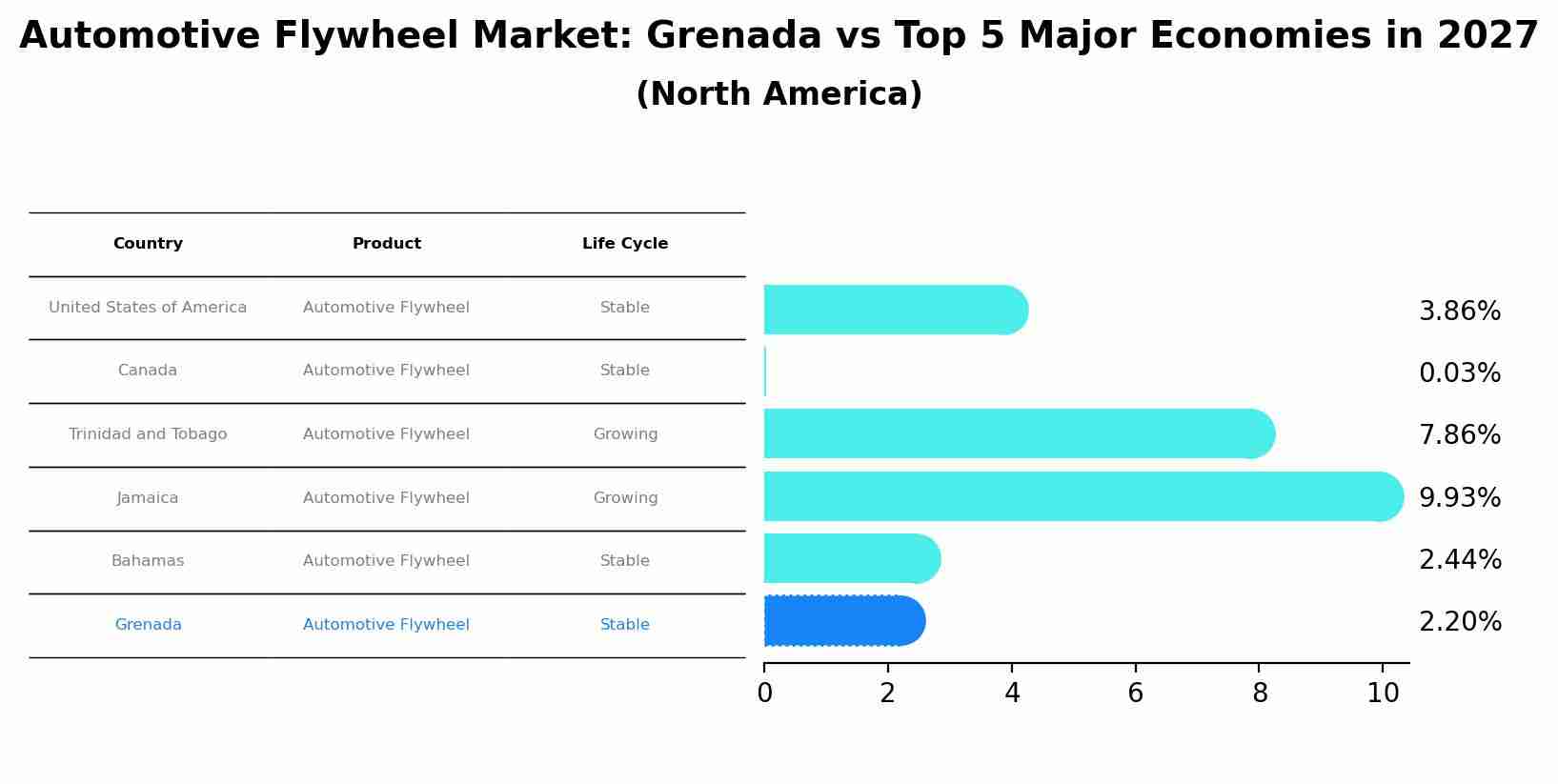 Automotive Flywheel Market: Grenada vs Top 5 Major Economies in 2027 (North America)