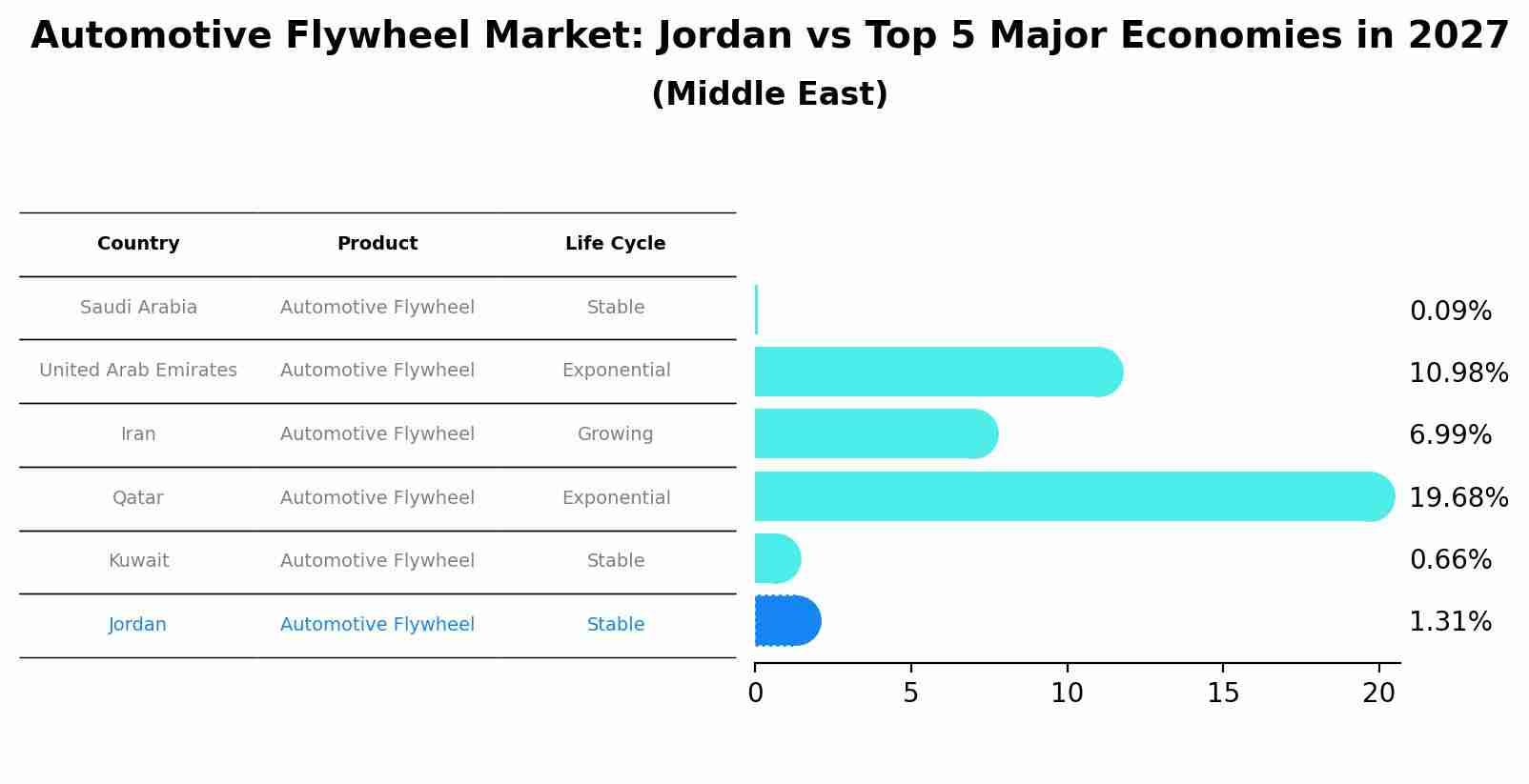 Automotive Flywheel Market: Jordan vs Top 5 Major Economies in 2027 (Middle East)