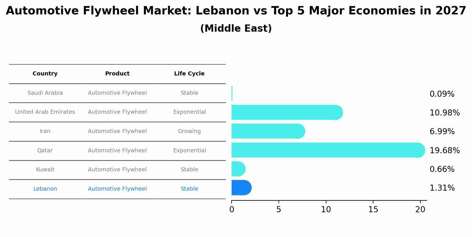 Automotive Flywheel Market: Lebanon vs Top 5 Major Economies in 2027 (Middle East)
