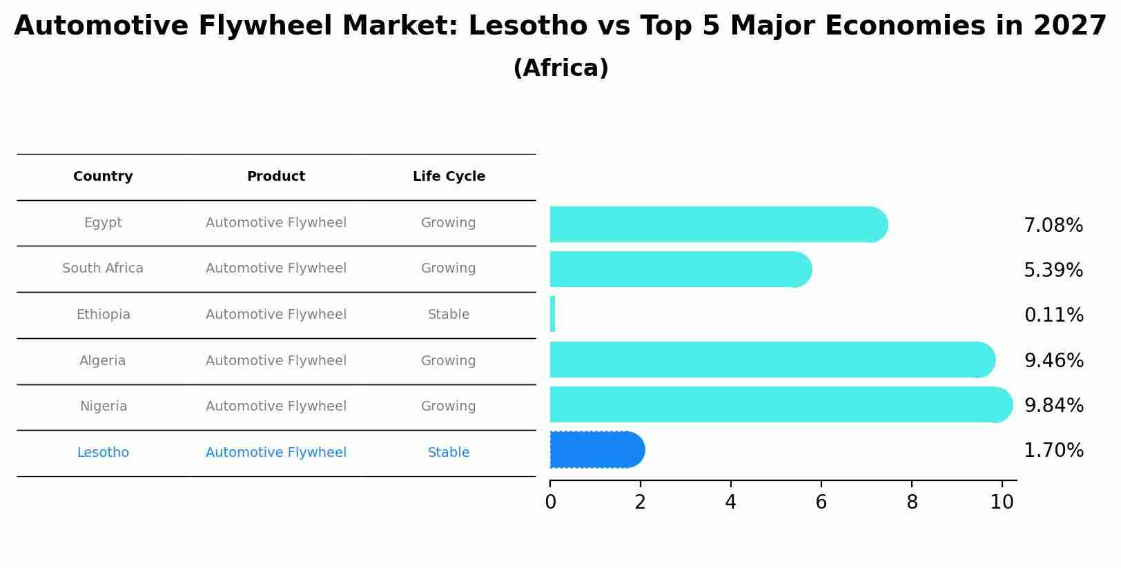Automotive Flywheel Market: Lesotho vs Top 5 Major Economies in 2027 (Africa)