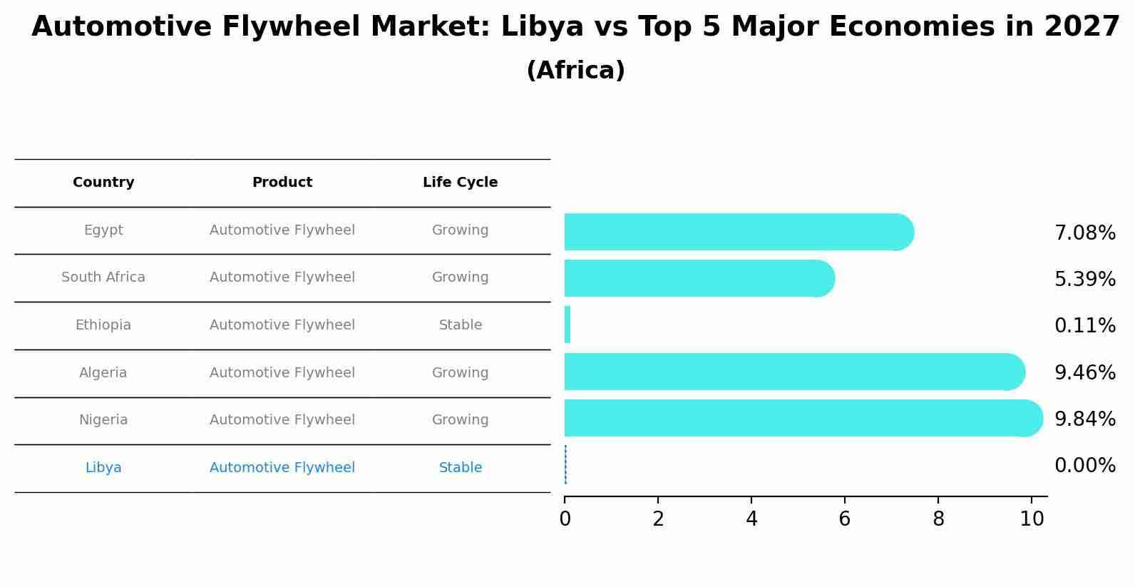 Automotive Flywheel Market: Libya vs Top 5 Major Economies in 2027 (Africa)
