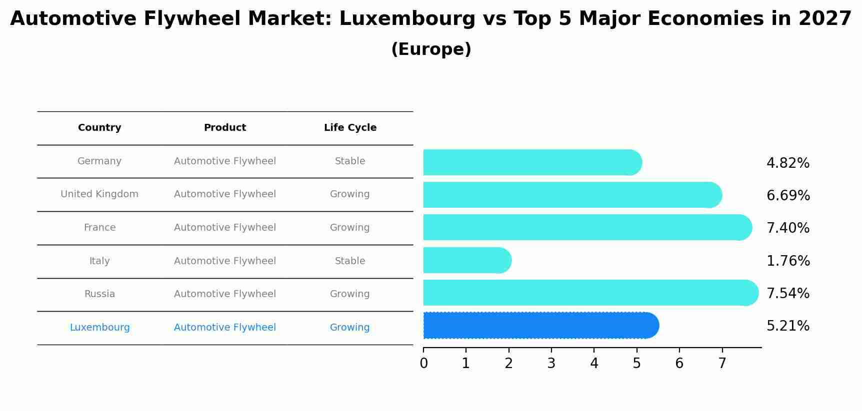 Automotive Flywheel Market: Luxembourg vs Top 5 Major Economies in 2027 (Europe)