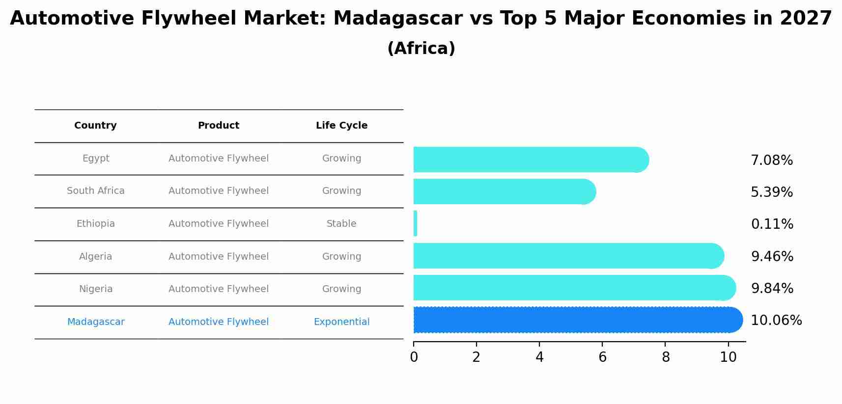 Automotive Flywheel Market: Madagascar vs Top 5 Major Economies in 2027 (Africa)