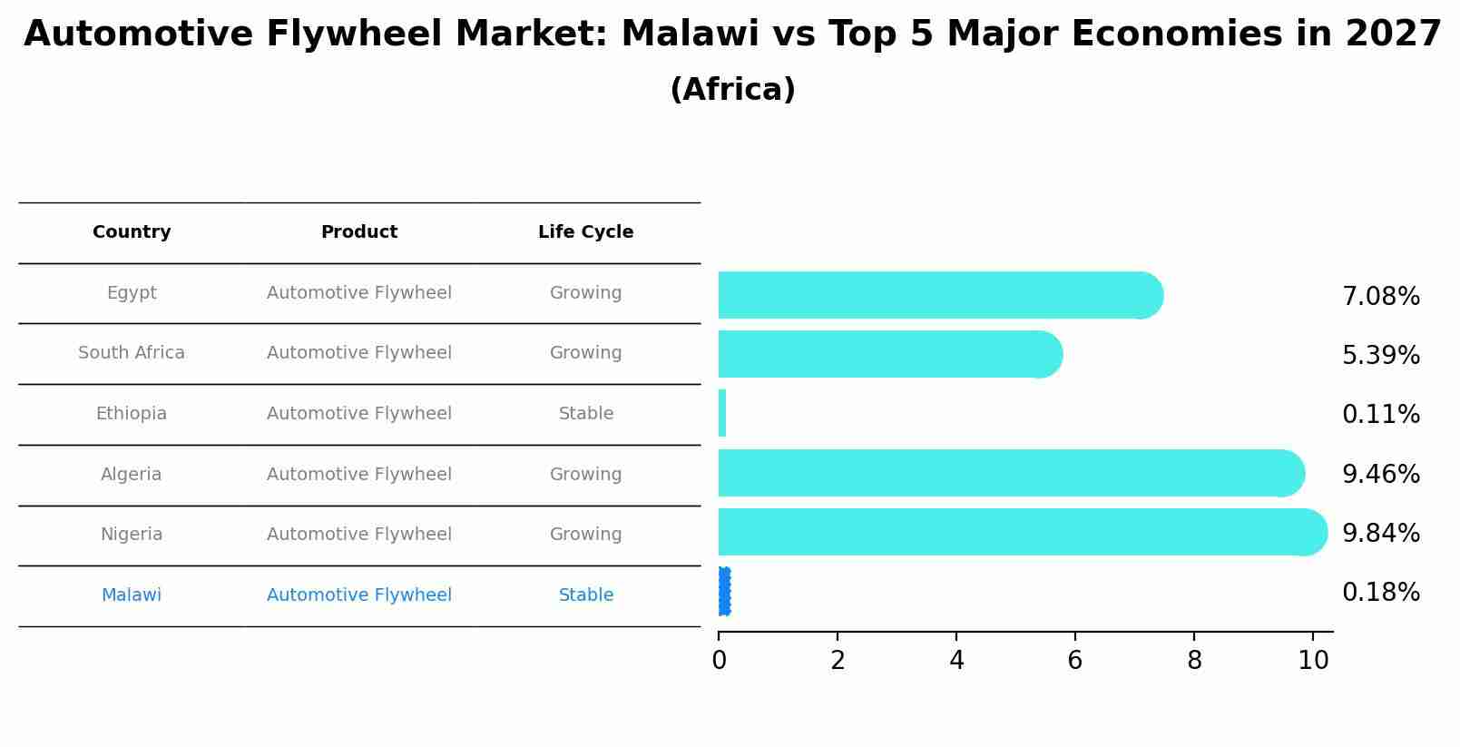 Automotive Flywheel Market: Malawi vs Top 5 Major Economies in 2027 (Africa)