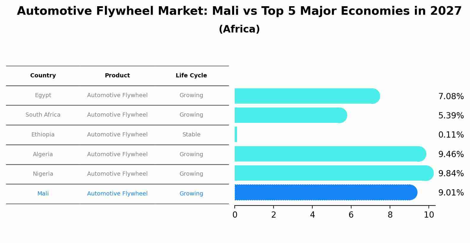 Automotive Flywheel Market: Mali vs Top 5 Major Economies in 2027 (Africa)
